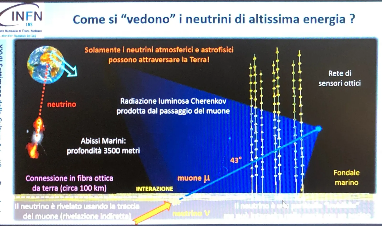 Slide do INFN, em italiano, explicando como neutrinos de altíssima energia são detectados no fundo do mar